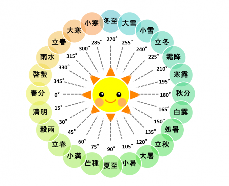 二十四節気の図