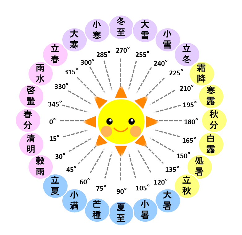 二十四節気の図